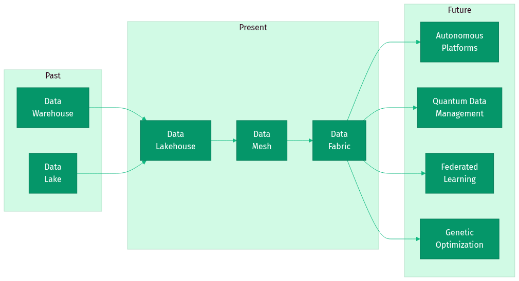 The Next Frontier - Envisioning the Future of Data Platforms Beyond Data Mesh, Data Lakehouse, and Data Hub/Fabric