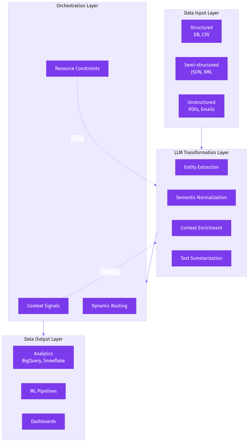 (Part 3/3) - Reimagining ETL with Large Language Models—The Path to Intelligent Pipelines