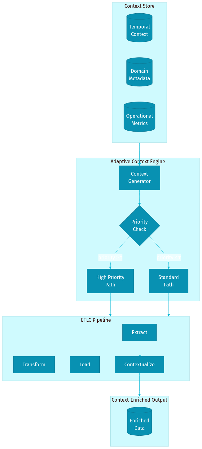 ETLC 2.0 - Building Context-Aware Data Pipelines