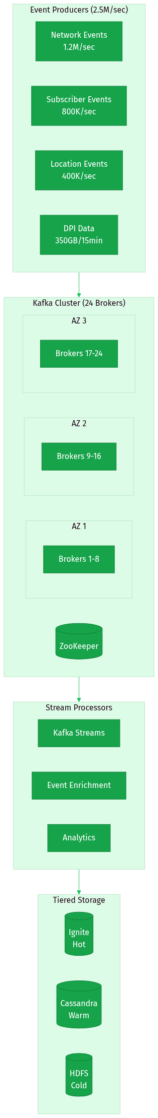 Part 4 - Building a Massive-Scale Real-Time Data Platform - Memory Management with Apache Ignite