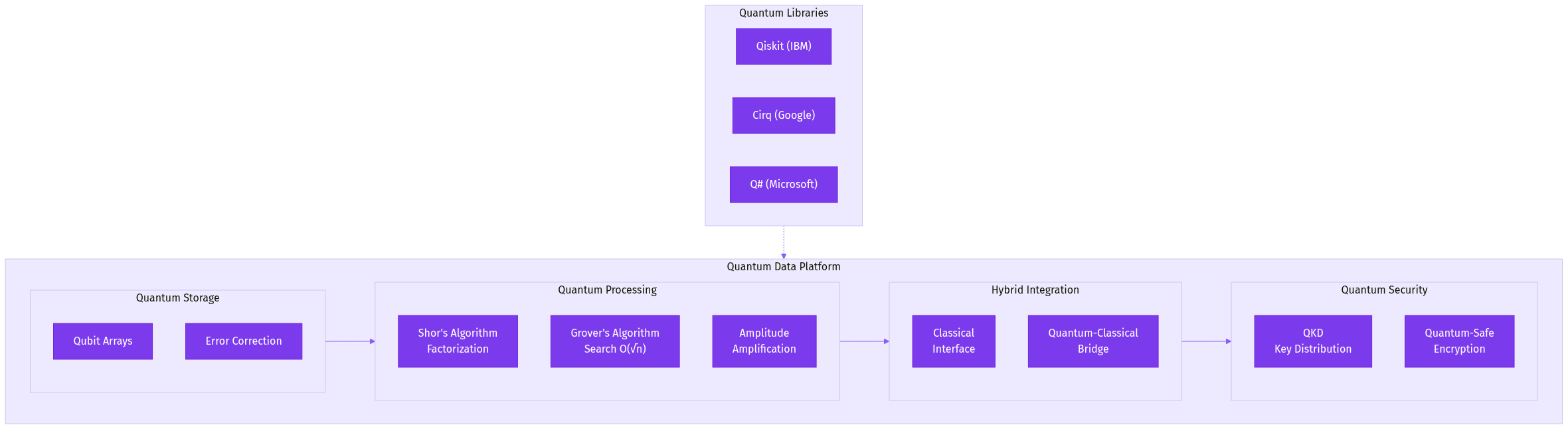 Data at Quantum Speed - The Promise and Potential of QDP