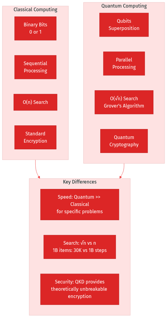 Quantum vs. Classical - Data Management Computational Complexity