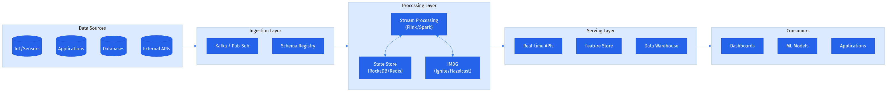 Designing a Real Time Data Processing System
