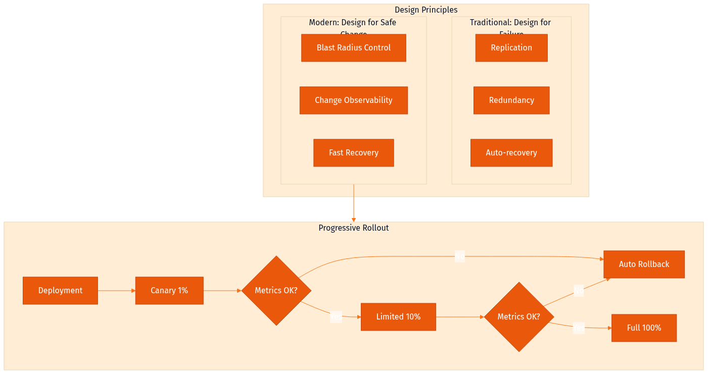 The Principles Got It Backwards: Designing for Safe Change, Not Just Failure